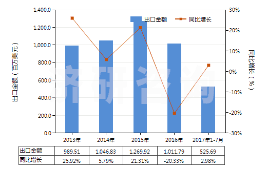 2013-2017年7月中國氣態(tài)天然氣(HS27112100)出口總額及增速統(tǒng)計(jì)